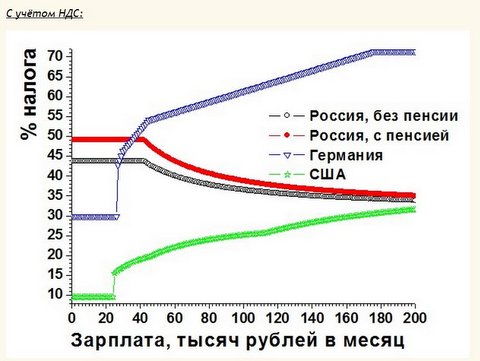 Налоги на квартиру