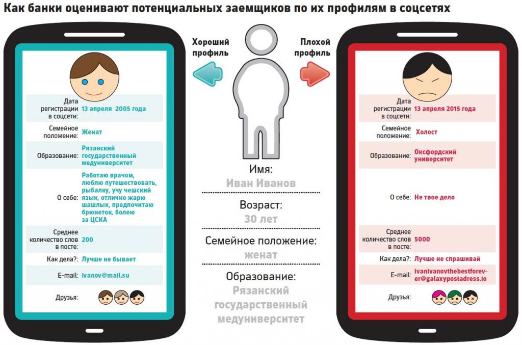 Как банки оценивают потенциальных заемщиков