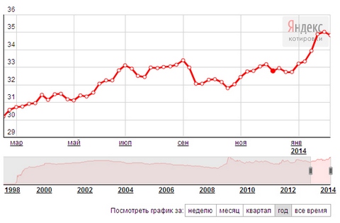 график курса доллара