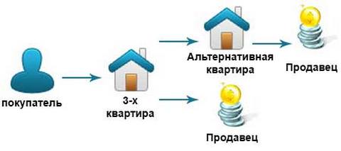 Как выгодно продать квартиру в Москве?