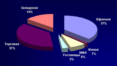 Доля инвестиций в недвижимость в Москве