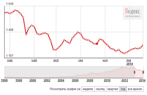 график стоимости золота